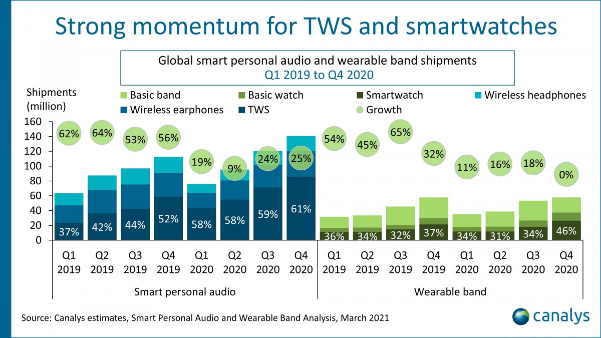 Canalys: vendas globais de TWS e wearables não afetadas pelo COVID-19, aumentaram 15% em 2020