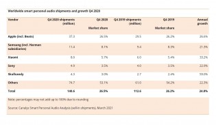 TWS and smart wearables sales in 2020