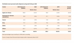 TWS and smart wearables sales in 2020