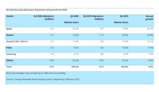 TWS and smart wearables sales in 2020