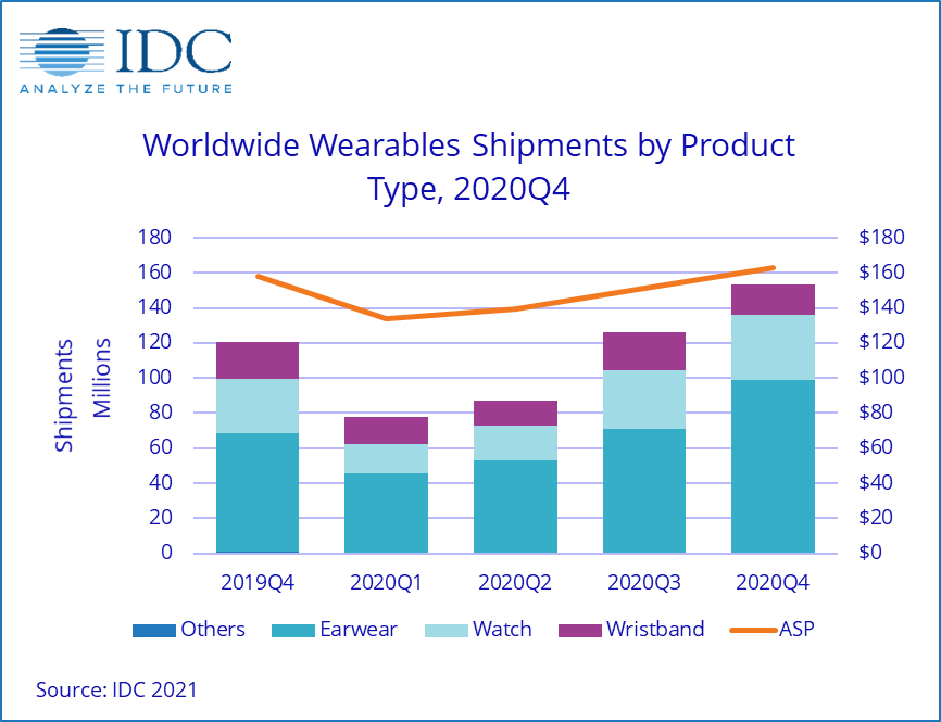 IDC: shipments of wearables grows in the middle of a pandemic, hearables is the largest category