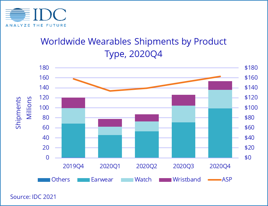 IDC: los envíos de wearables están creciendo en medio de la pandemia, los audífonos son la categoría más grande