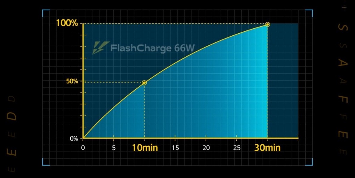 O iQOO Neo5 vem com bateria de 4.400 mAh e carregamento rápido de 66 W