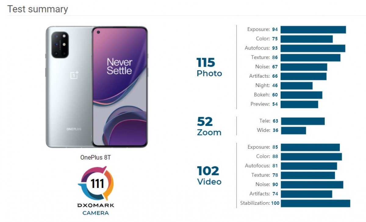 DxOMark rates the OnePlus 8T's camera as average