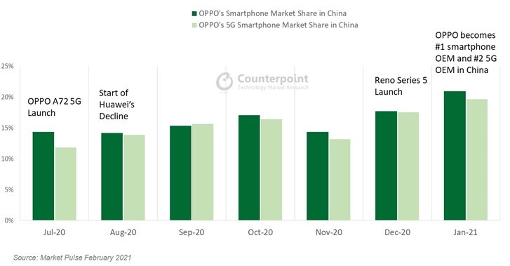 Oppo surpasses Huawei and becomes largest smartphone brand in China