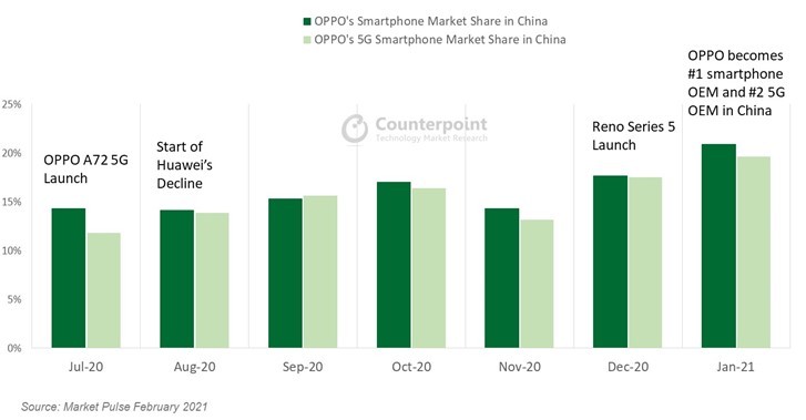 Oppo ultrapassa a Huawei e se torna a maior marca de smartphone da China