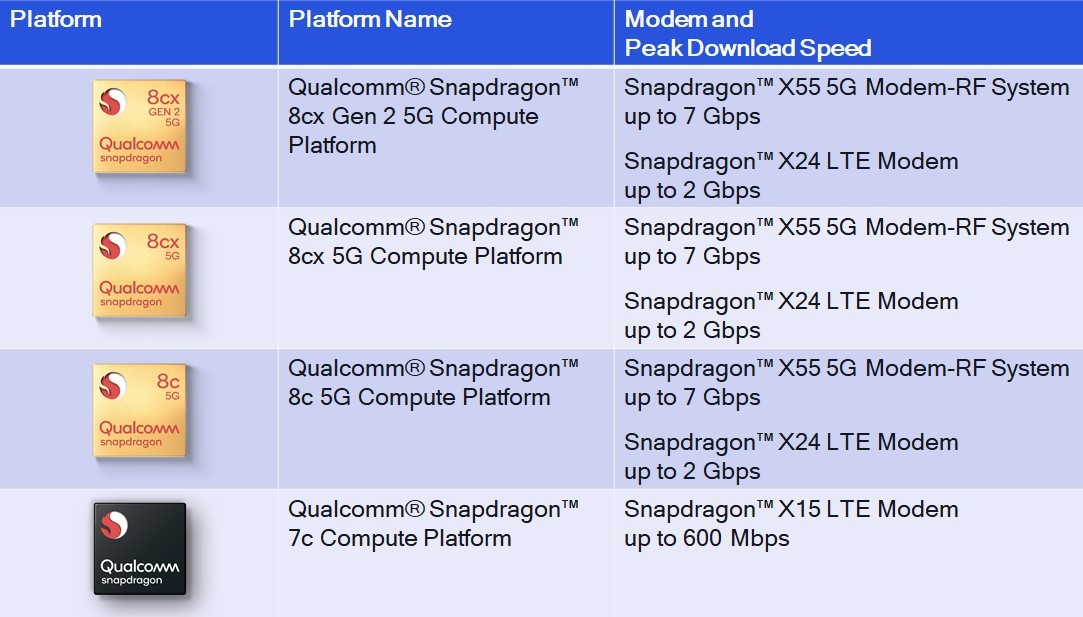Qualcomm's current lineup of Snapdragon for laptop chips