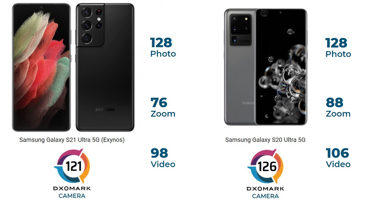 La cámara del Samsung Galaxy S21 Ultra 5G con Exynos queda en la posición  17 del ranking de DxOMark