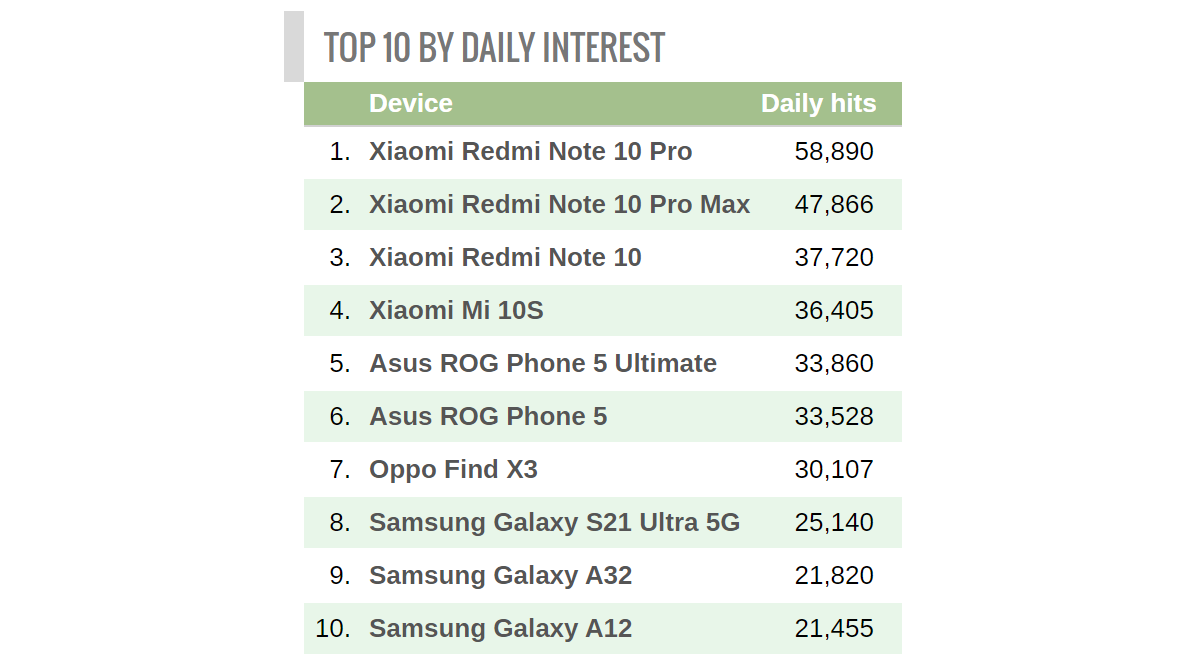 Weekly poll results: the Redmi Note 10 Pro (Max) is the clear fan favorite from the family