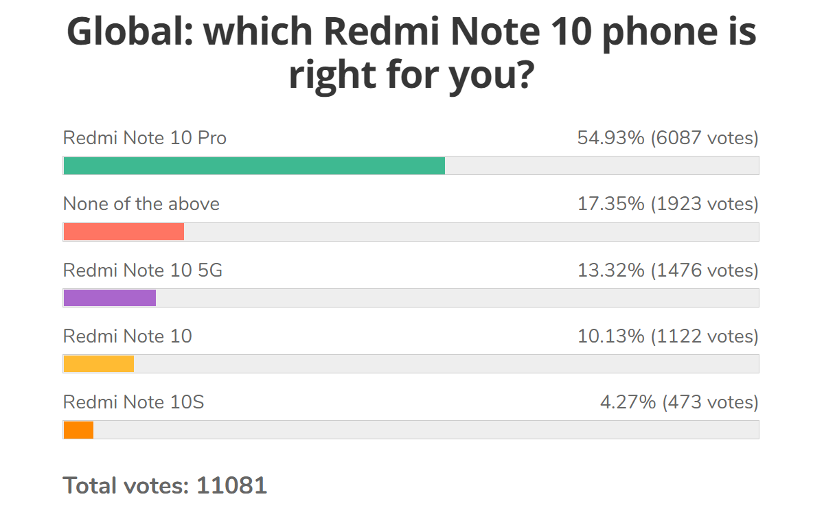 Weekly poll results: the Redmi Note 10 Pro (Max) is the clear fan favorite from the family
