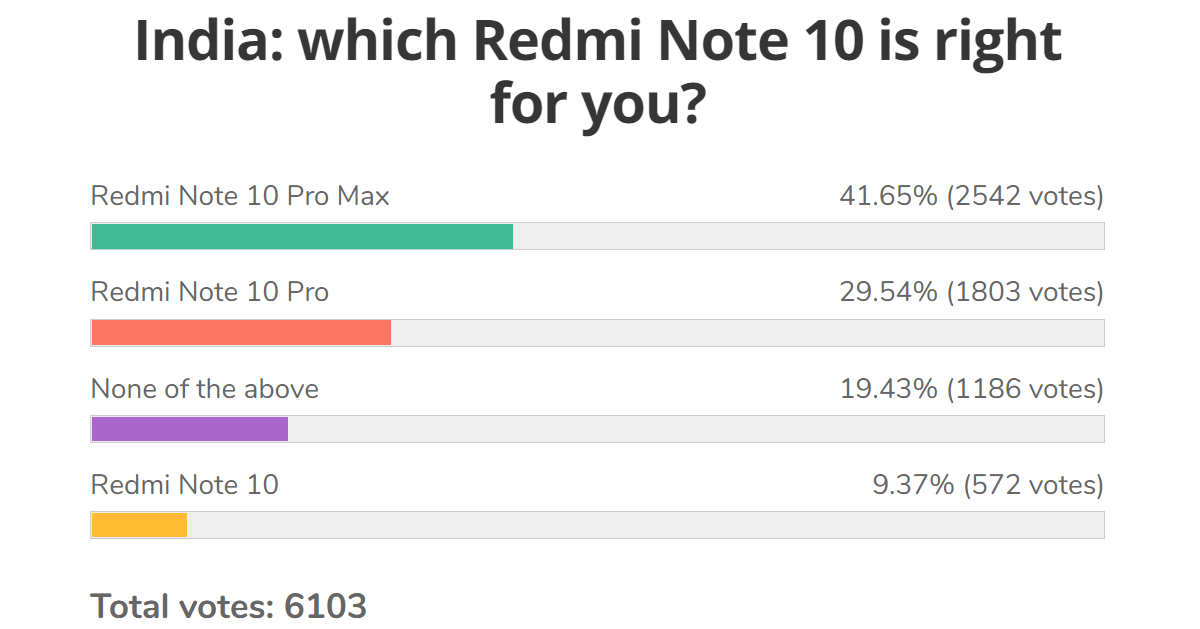 Resultados de la encuesta semanal: Redmi Note 10 Pro (Max) es el favorito obvio de los fanáticos de la familia