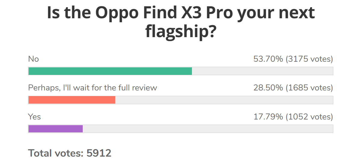 Weekend filler: Weekly poll: Find X3 Pro gets lukewarm reception