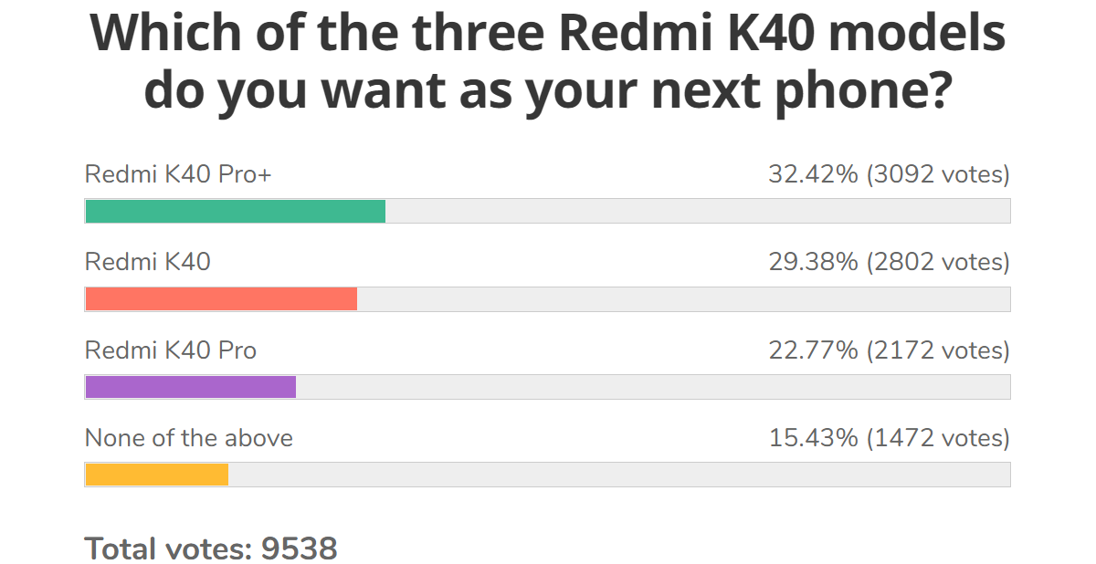 Weekly poll results: the Redmi K40 series is shaping up to be a winner, Pro+ comes out on top