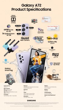 Infographics with the key details: Galaxy A72