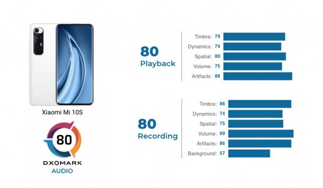 Xiaomi Mi 10S audio review scorecard