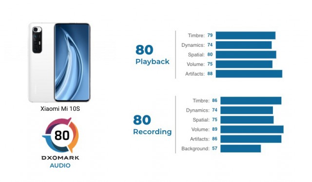 Cartão de pontuação da revisão de áudio Xiaomi Mi 10S