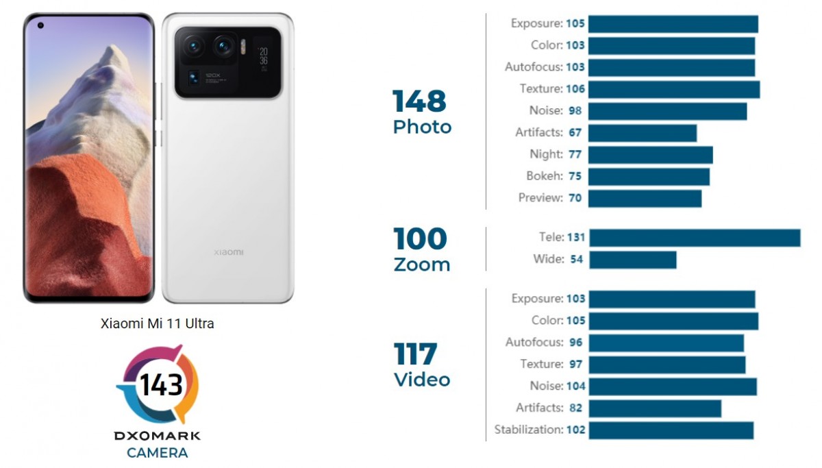 Xiaomi Mi 11 Ultra climbs to the top of DxOMark's camera chart, review still in progress