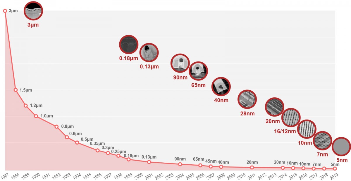 Nikkei: Apple is starting mass production of the M2 chips this month using TSMC's N5P process