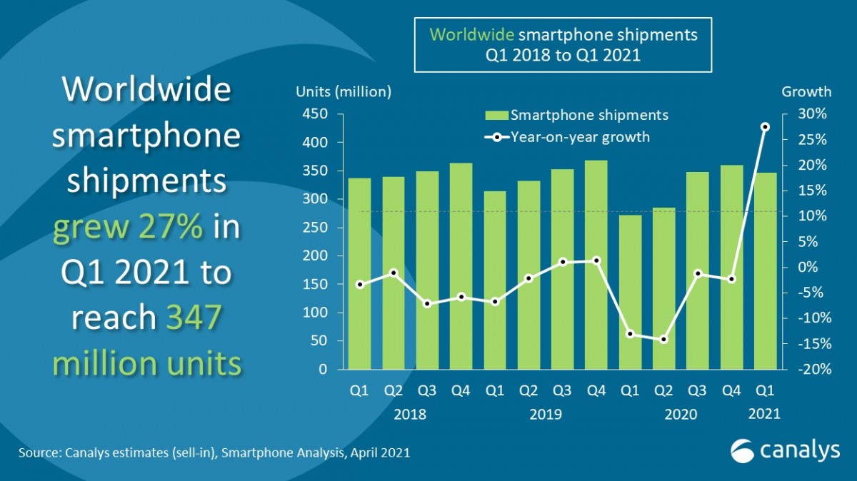 Canalys: Samsung sees record 76.5 million smartphone global shipments in Q1 