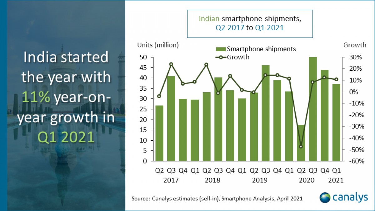 Canalys: 37.1 million smartphones shipped in India during Q1 2021  