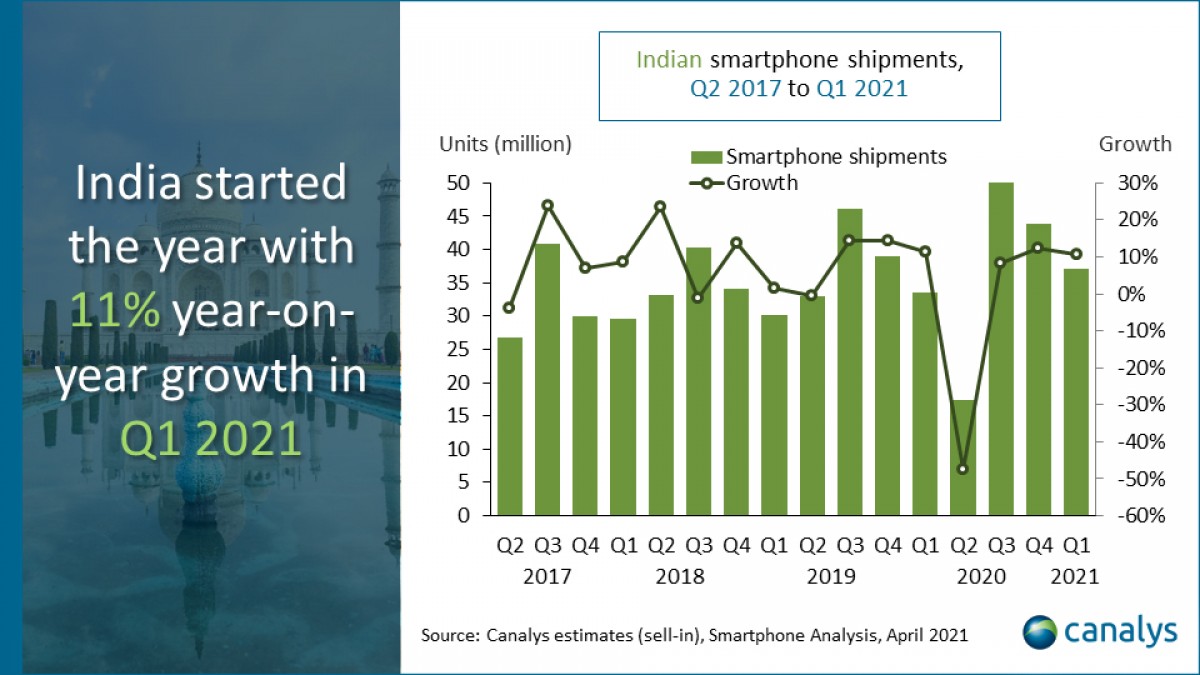 Canalys: 37,1 Millions De Smartphones Expédiés En Inde Au Cours Du Premier Trimestre 2021  