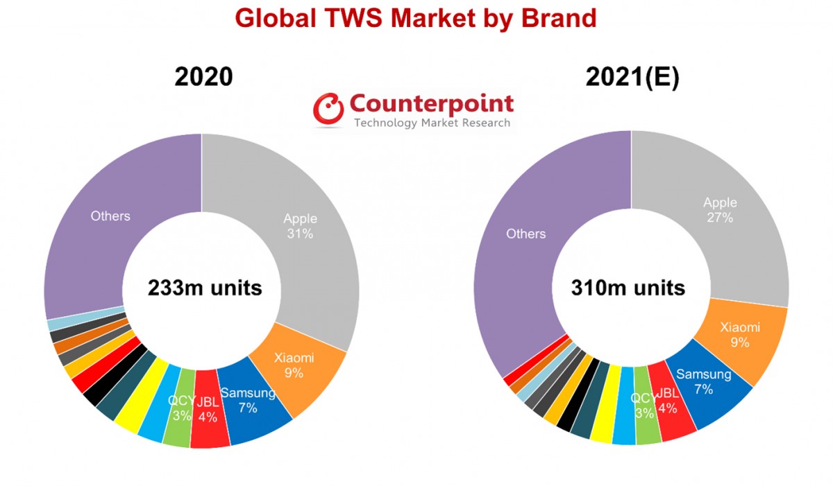 A Counterpoint prevê 310 milhões de remessas de fones de ouvido TWS em 2021