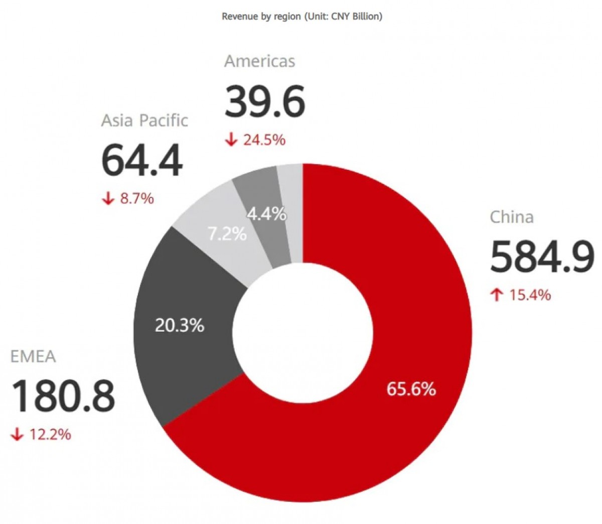 Huawei sales stat