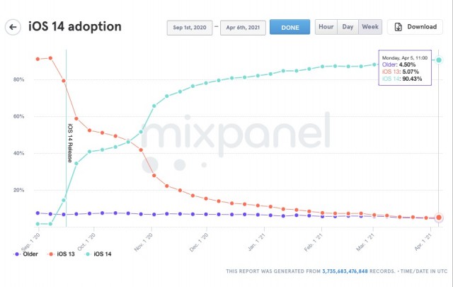 Taxas de adoção do iOS (dados do Mixpanel)