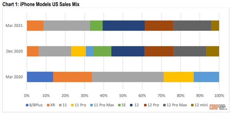 Analysts: iPhone 12 series makes up 61% of Apple sales in the US, iPhone 11 still on top individually