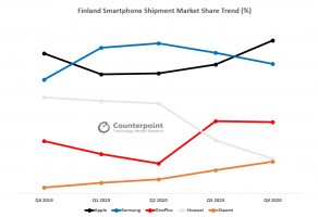 OnePlus overtakes Xiaomi and Huawei in Finland and Denmark (data by Counterpoint Research)