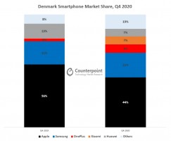 OnePlus overtakes Xiaomi and Huawei in Finland and Denmark (data by Counterpoint Research)