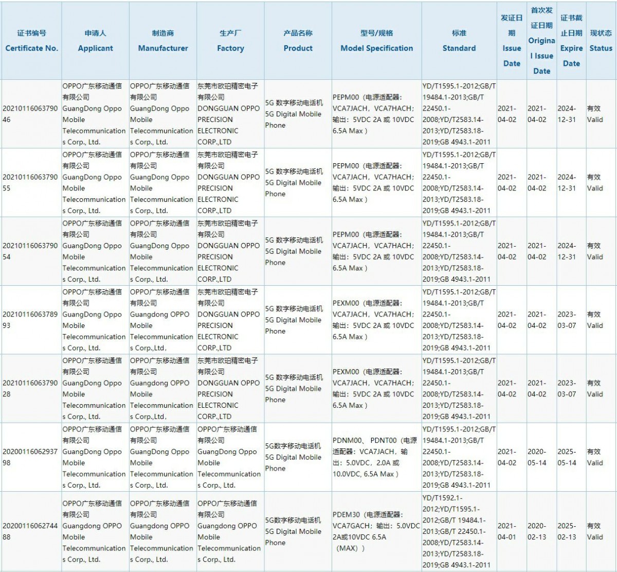 Oppo Reno6 series certifications surface - 3C and MIIT