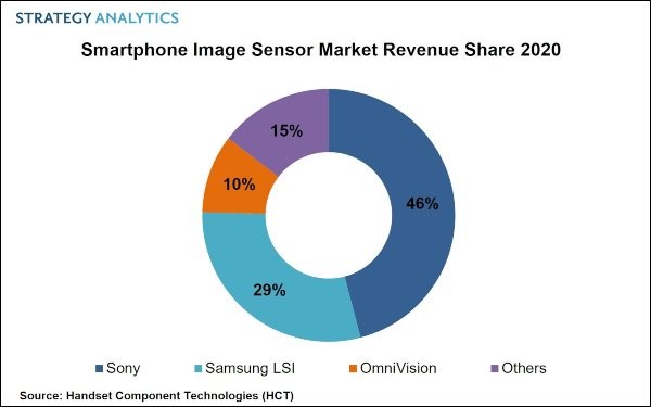 Report: Sony continues to lead the smartphone image sensor market, Samsung is in second place