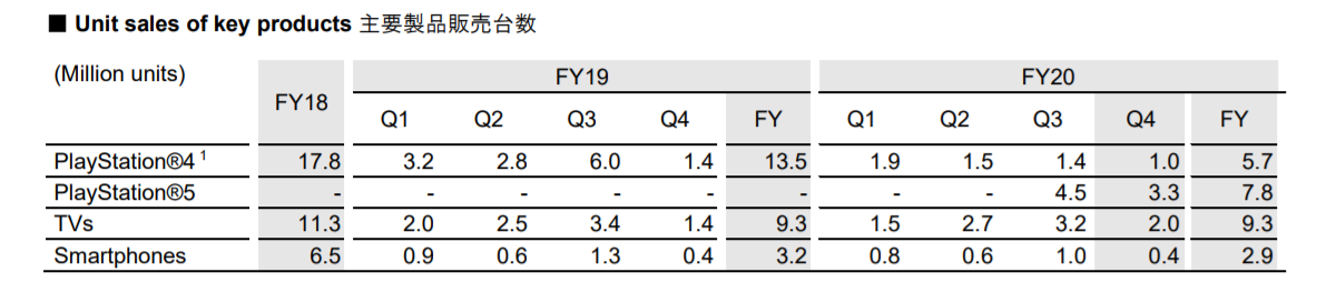 Sony publishes full year report, PlayStation is doing great, profits from Xperia phones improving