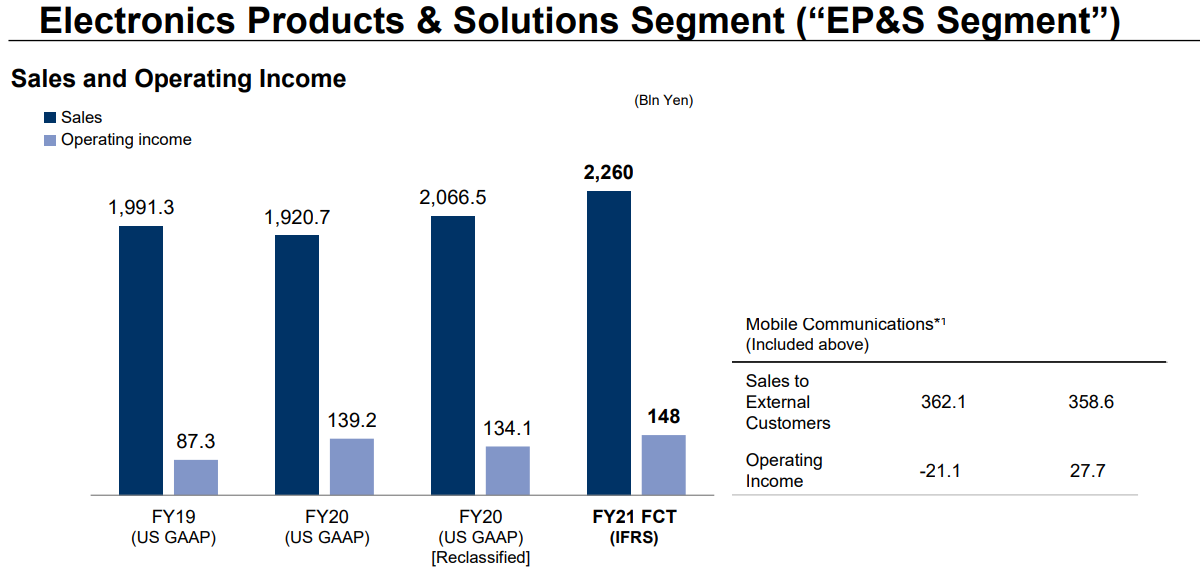 Sony smartphone division's revenue is up 25% YoY for Q2 2021 -   news