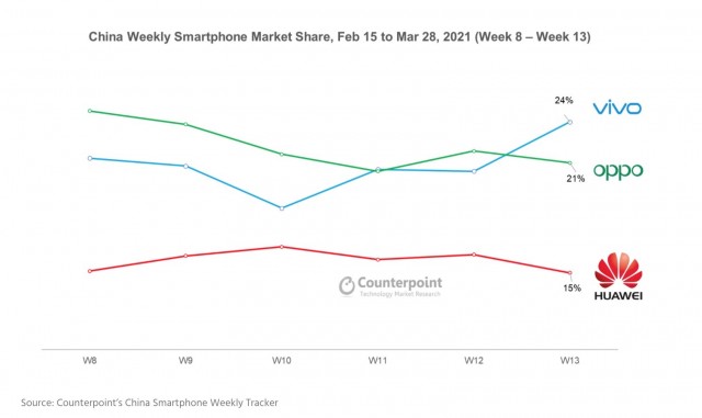 Chinese market share performance stats for weeks 8 to 13