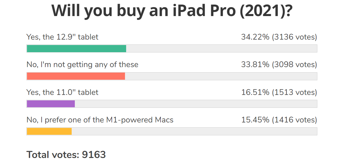 Weekly poll results: iPad Pro 12.9 (2021) shows great promise, but iPadOS needs to be better