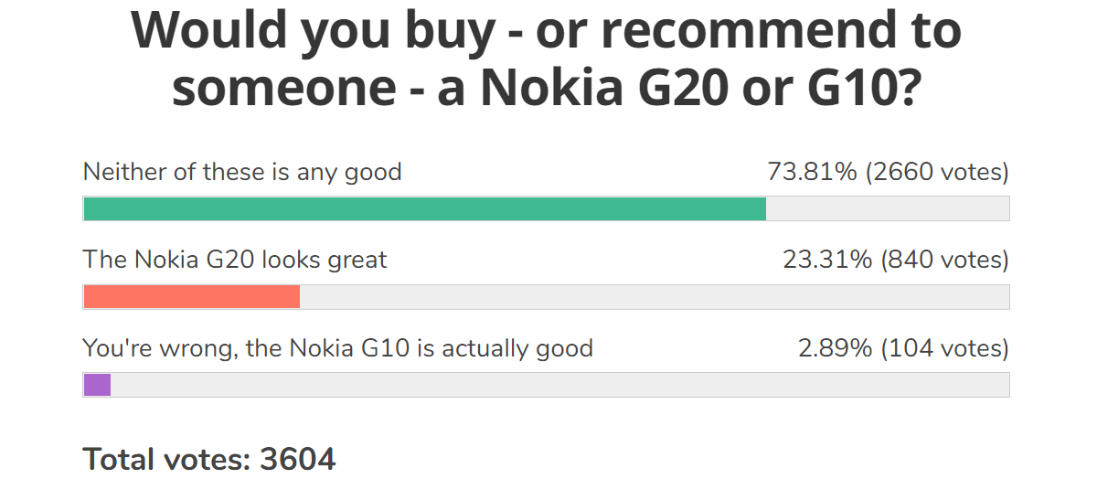 Weekly poll results: the new Nokias fail to excite, but a couple show a glimmer of potential