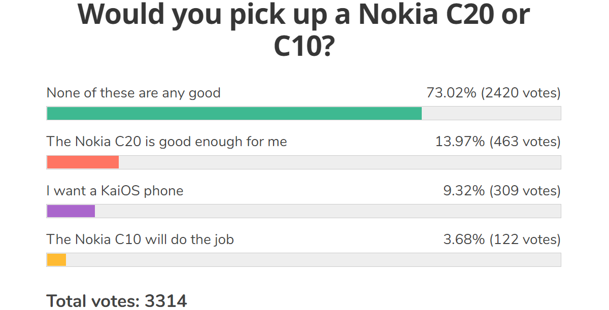 Weekly poll results: the new Nokias fail to excite, but a couple show a glimmer of potential