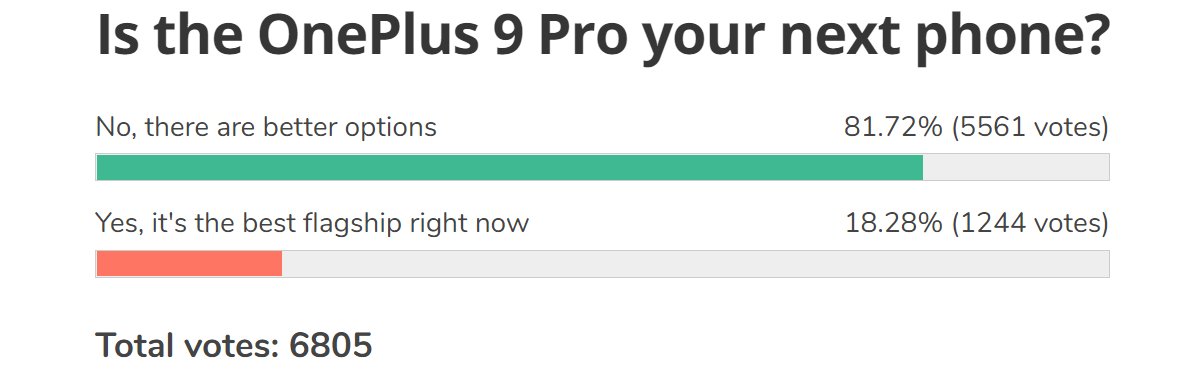 Weekly poll results: the fans rebel against OnePlus' switch to the mainstream