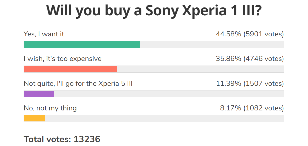 Weekly poll results: Sony's Xperia Mark III lineup excites, a price cut may take it a long way