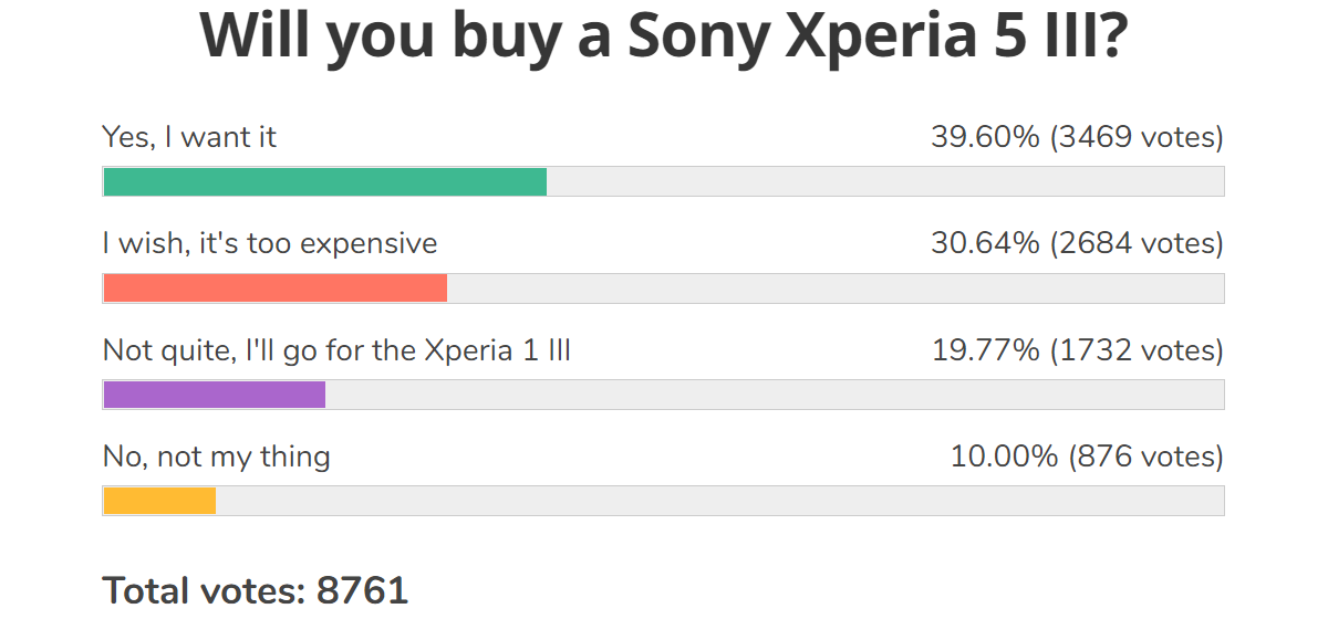 Weekly poll results: Sony's Xperia Mark III lineup excites, a price cut may take it a long way