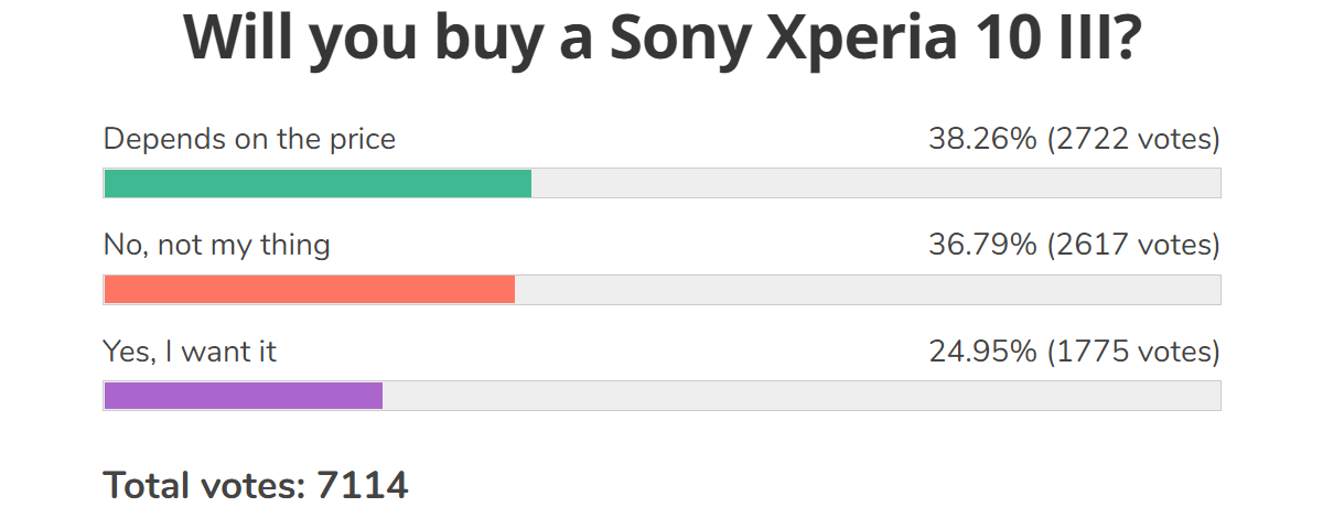 Weekly poll results: Sony's Xperia Mark III lineup excites, a price cut may take it a long way
