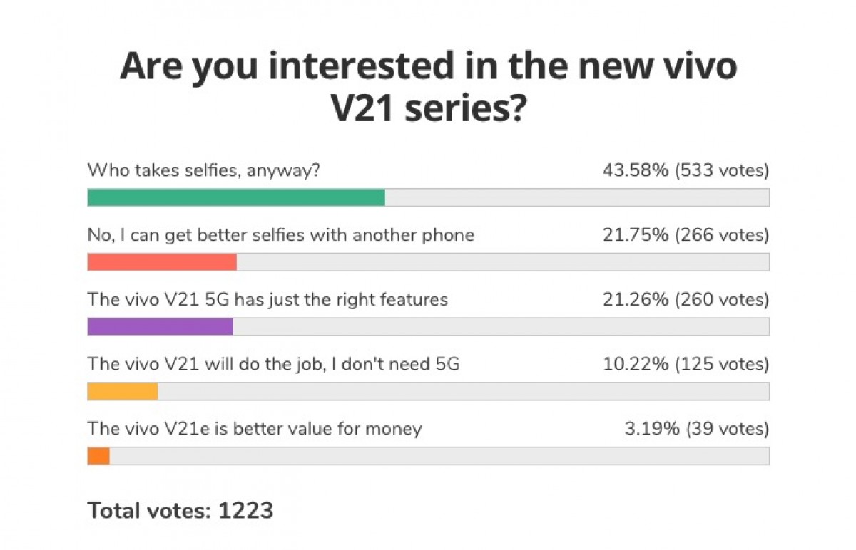 Weekly poll results: vivo V21 5G excites the right crowd, rest of series get little love