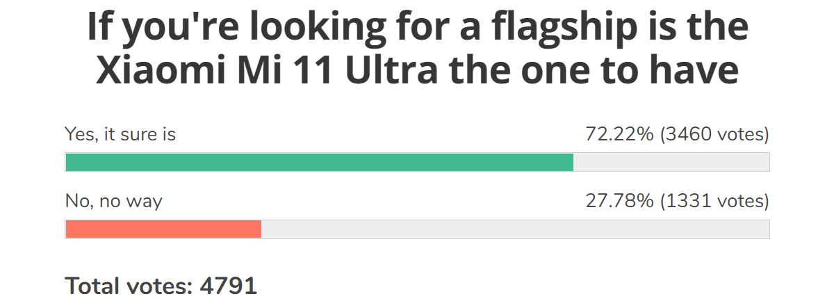 Weekly poll results: Xiaomi Mi 11 Ultra, Mi 11 Lite 5G and Mi 11i get an enthusiastic reception