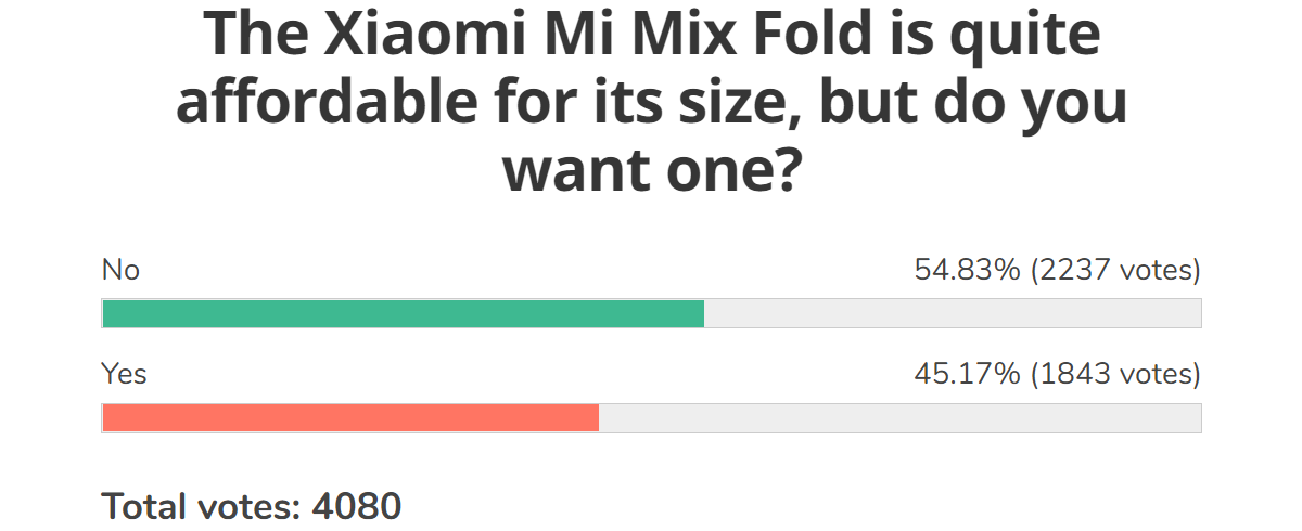 Weekly poll results: Xiaomi Mi 11 Ultra, Mi 11 Lite 5G and Mi 11i get an enthusiastic reception