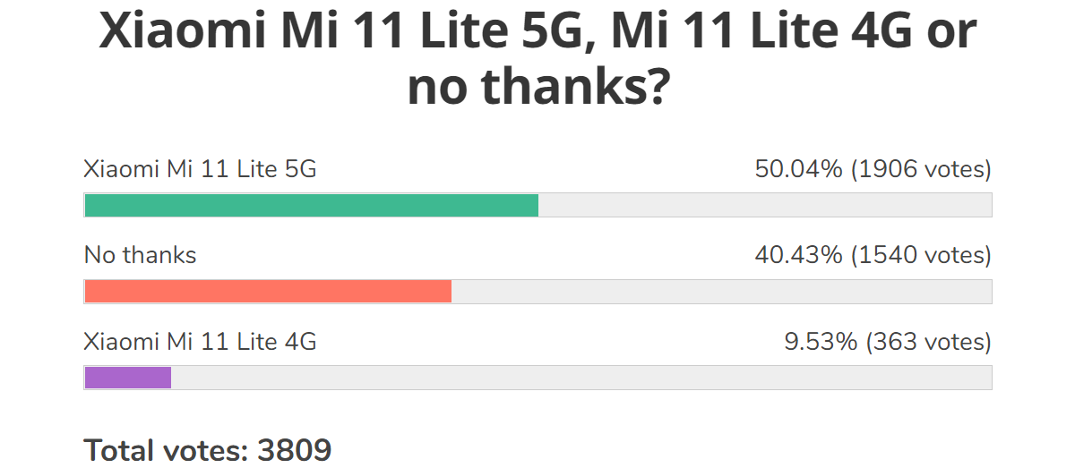 Weekly poll results: Xiaomi Mi 11 Ultra, Mi 11 Lite 5G and Mi 11i get an enthusiastic reception