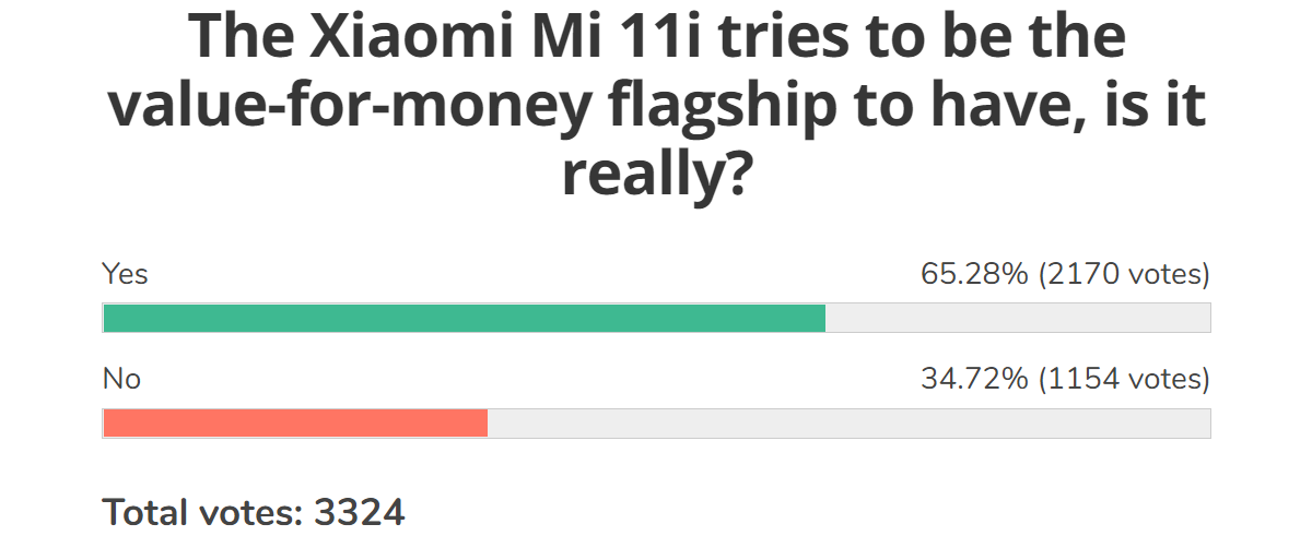 Weekly poll results: Xiaomi Mi 11 Ultra, Mi 11 Lite 5G and Mi 11i get an enthusiastic reception