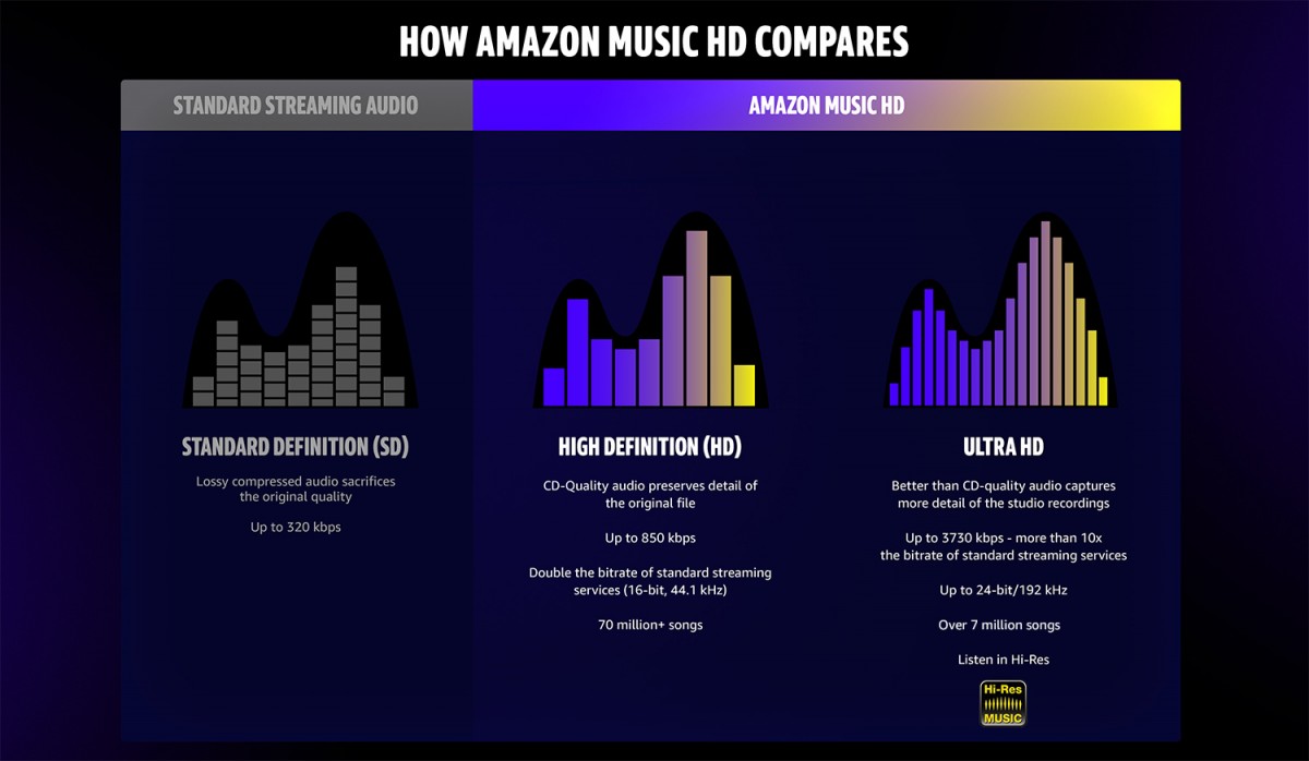 Amazon Music HD now available to all Amazon Music Unlimited users