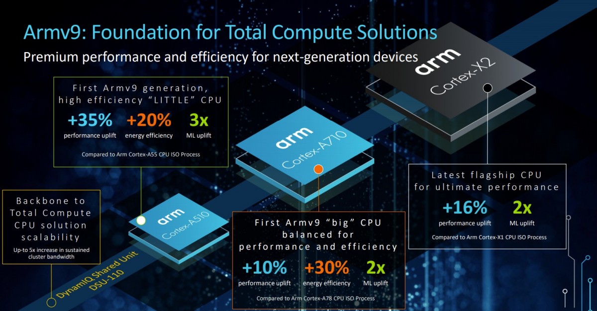 ARM unveils Cortex-X2, A710, A510, new Mali GPUs as it prepares to go ...